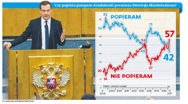 Czy popiera pan/pani działalność premiera Dmitrija Miedwiediewa?