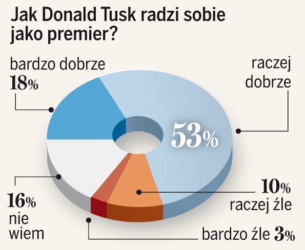 Sondaż TNS OBOP dla DZIENNIKA
