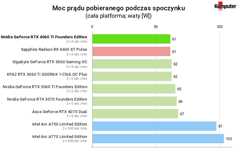 Nvidia GeForce RTX 4060 Ti (8 GB) – Moc prądu pobieranego podczas spoczynku