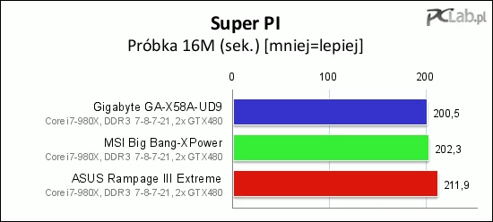 Najlepszy wynik w Super PI odnotowaliśmy dzięki płycie Gigabyte GA-X58A-UD9.