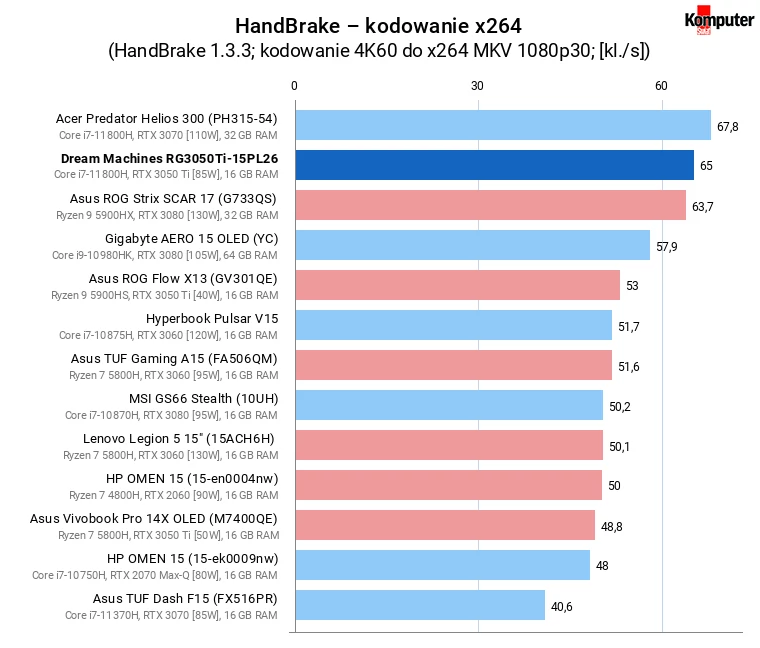 Dream Machines RG3050Ti-15PL26 – HandBrake – kodowanie x264