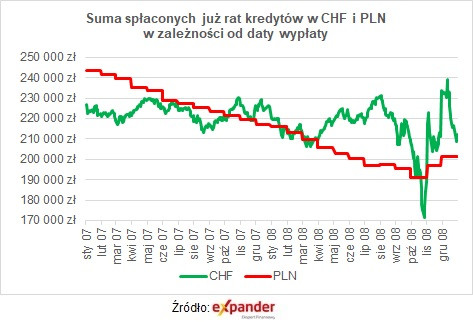 Suma spłaconych już rat kredytów w CHF i PLN