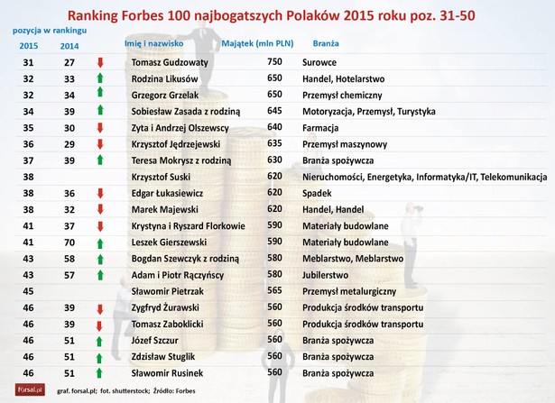 W tegorocznej edycji rankingu "Forbesa" nastąpiło sporo zmian. Duży awans zanotował właściciel Druteksu Leszek Gierszewski (z miejsca 70 na 41.). Spośród dwudziestu najbogatszych Polaków, tylko czwórka zanotowała spadek wartości majątku.