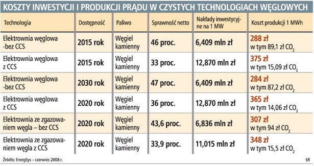 Koszty inwestycji i produkcji prądu w czystych technologiach węglowych