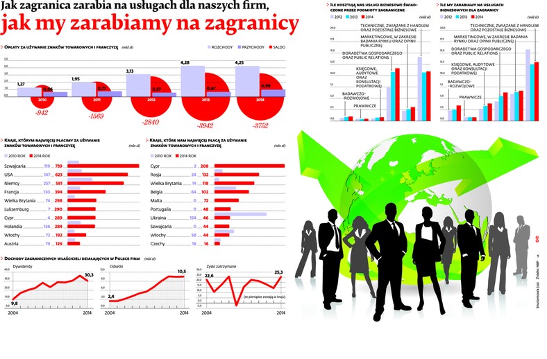 Jak zagranica zarabia na usługach na naszych firm, jak my zarabiamy na zagranicy