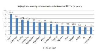 Inwestycyjne hity ostatnich trzech miesięcy