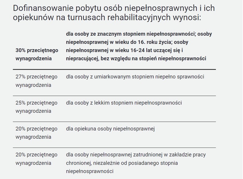 Kwoty dofinansowania do turnusu rehabilitacyjnego/PFRON