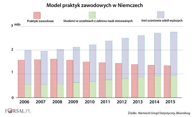 Przez wiele lat niemieckie zakłady przemysłowe były zasilane napływem dobrze wykształconej I wykwalifikowanej siły roboczej, której jakość osiągnięto m.in. dzięki dobremu systemowi szkoleń. Najbardziej znanym programem jest krajowy program dla początkujących, nadzorowany przez 79 Izb Handlu i Przemysłu. Umieszczają one absolwentów szkół średnich w firmach na terenie całych Niemiec. Dzięki programowi w ubiegłym roku firmy, takie jak BMW przyjęły 1200 stażystów, ThyssenKrupp – 971, zaś BASF – 837. W 2016 roku łączna liczba stażystów wyniosła 1,3 mln, a 59 proc. z nich trafiło do przemysłu i handlu.<br><br>

W ostatnich latach mniej młodych Niemców było chętnych, aby podążać tą ścieżką rozwoju zawodowego. Sondaż z ubiegłego roku przeprowadzony na zlecenie Niemieckich Izb Przemysłowo-Handlowych pokazał, że aż 31 proc. firm nie było w stanie wypełnić wolnych wakatów, przewidzianych dla stażystów. Wiele z tych firm skierowało swoją ofertę do wyspecjalizowanych uniwersytetów.