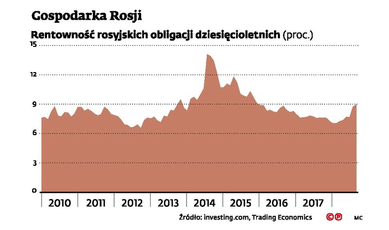 Rosja - rentowność obligacji 10-letnich