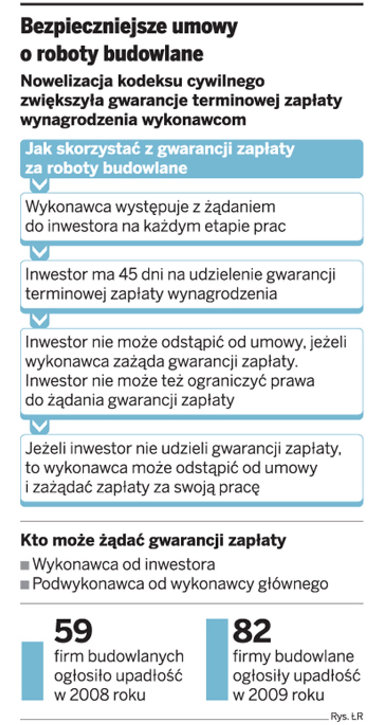 Bezpieczniejsze umowy o roboty budowlane