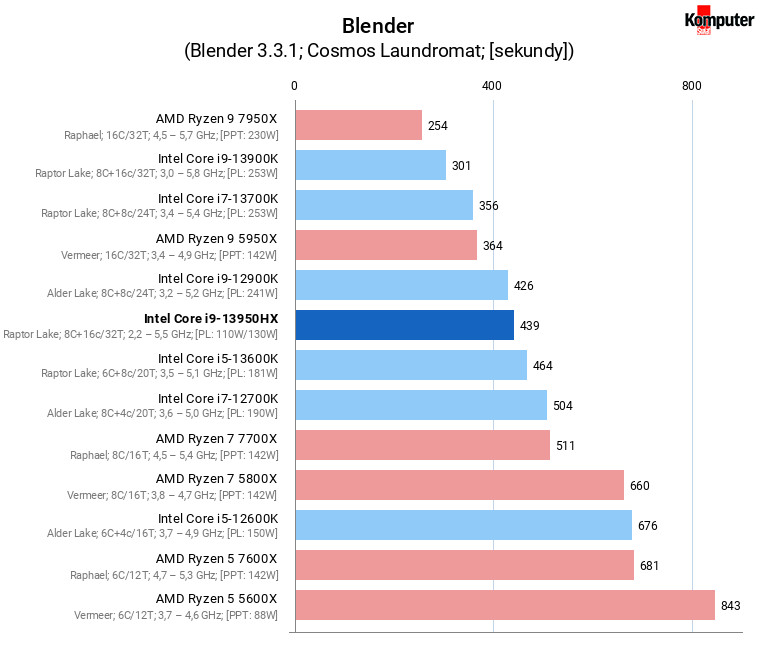 Intel Core i9-13950HX – Blender