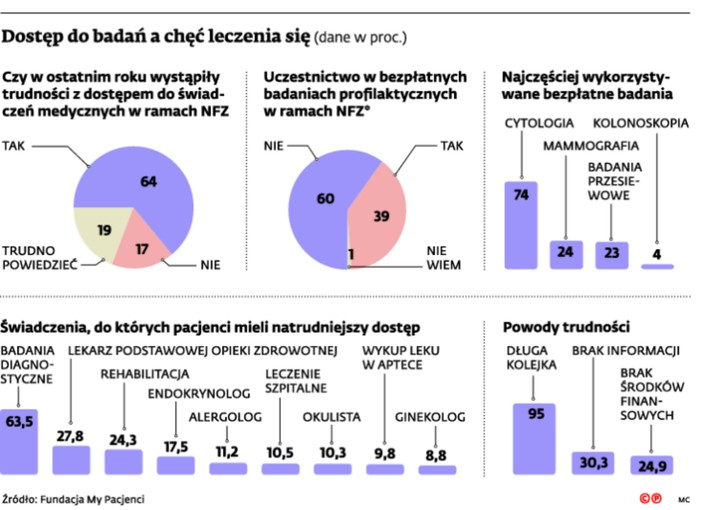 Dostęp do badań a chęć leczenia się