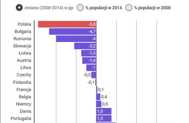 Europejska mapa biedy: jedna czwarta mieszkańców zagrożona jest ubóstwem