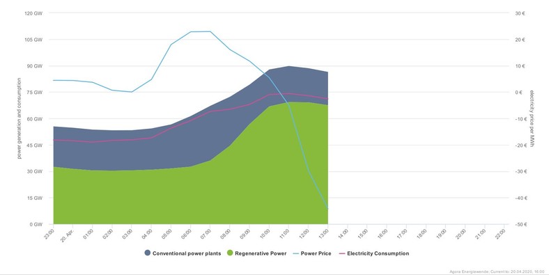 Źródła energii w Niemczech