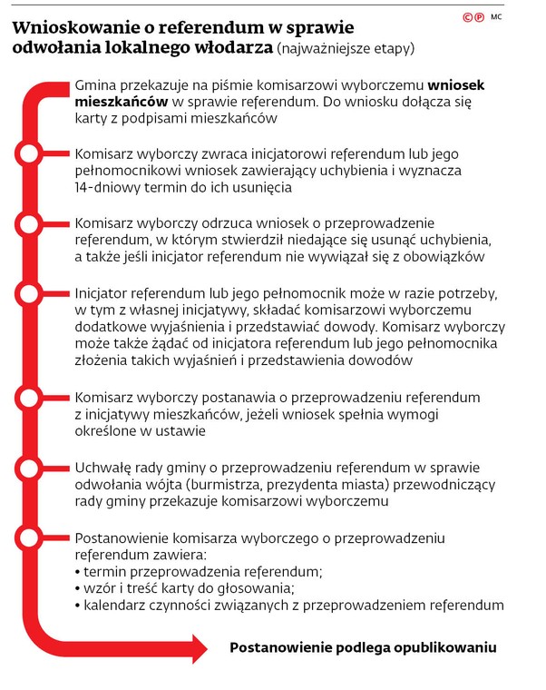 Wnioskowanie o referendum w sprawie odwołania lokalnego włodarza