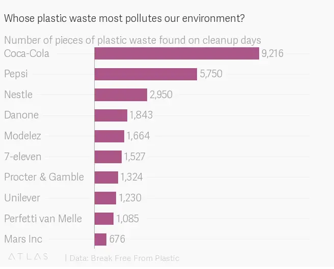 Marki, które produkują najwięcej plastikowych odpadów wg zbieraczy śmieci