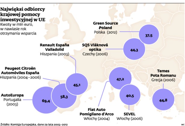 Najwięksi odbiorcy krajowej pomocy inwestycyjnej w UE