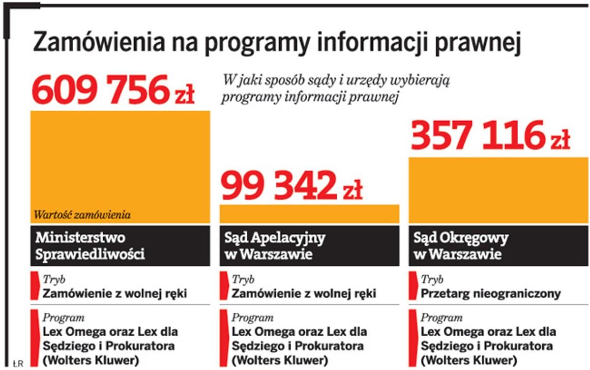 Zamówienia na programy informacji prawnej
