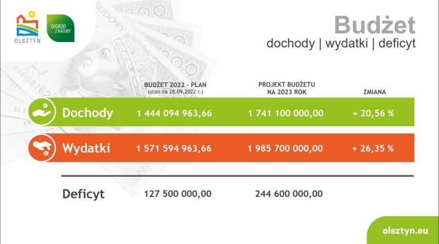 Jest plan budżetowy miasta na 2023 r. Rekord pod względem dochodów i wydatków