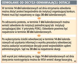 Fundusze unijne: firmy poskarżą się do Rzecznika Praw Obywatelskich na PARP