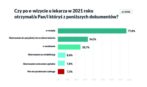 Sondaż „Zdrowie Polaków – telemedycyna w 2021”