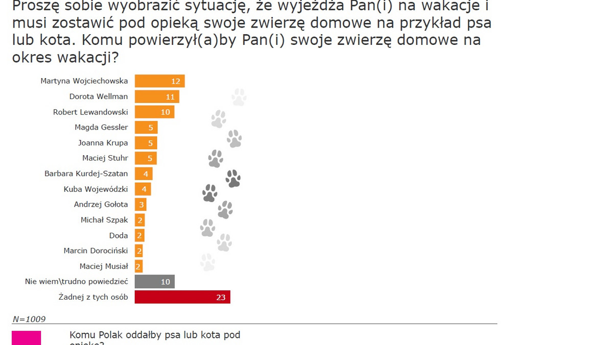 Wakacje już za pasem. Na zaplanowanie udanego urlopu składa się wiele czynników, w tym często najistotniejszy: co zrobić z psem czy kotem? Alternatyw jest wiele, ale co jeśli zdecydowalibyśmy naszego pupila oddać pod opiekę sławnej osoby- celebryty? Której z gwiazd Polacy najchętniej powierzyliby swojego czworonoga? O opinie spytano ponad tysiąc osób. Odpowiedzi padły różne: Wojciechowska, Wellman, Lewandowski, Gessler, Gołota, Doda, Musiał i inni.