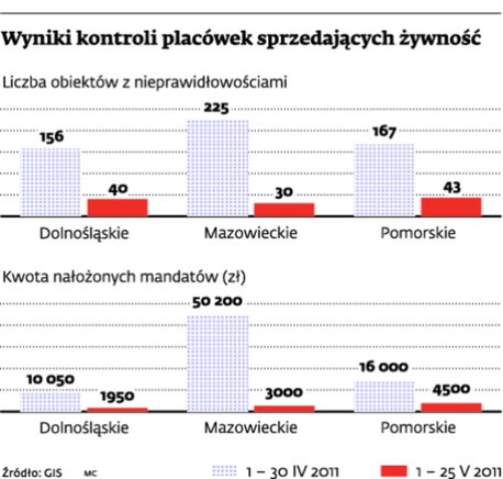 Wyniki kontroli placówek sprzedających żywność