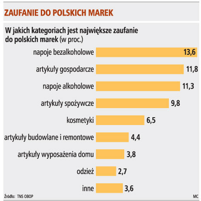 Zaufanie do polskich marek