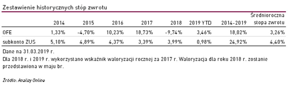 Zestawienie historycznych stóp zwrotu OFE i subkonta w ZUS