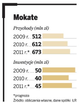 Mokate rusza na Bałkany. Producent kawy planuje wejście na kolejne rynki