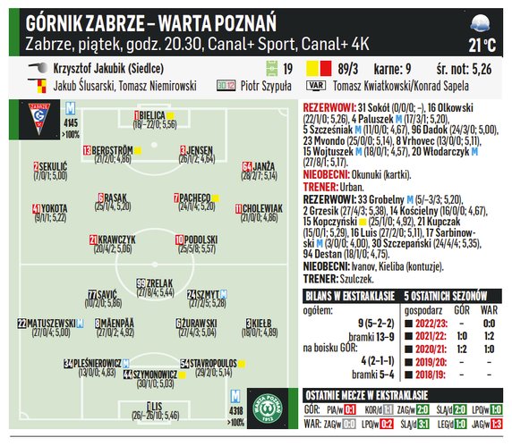 Górnik Zabrze – Warta Poznań