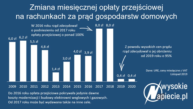 Zmiana miesięcznej opłaty przejściowej na rachunkach za prąd w gospodarstwach domowych