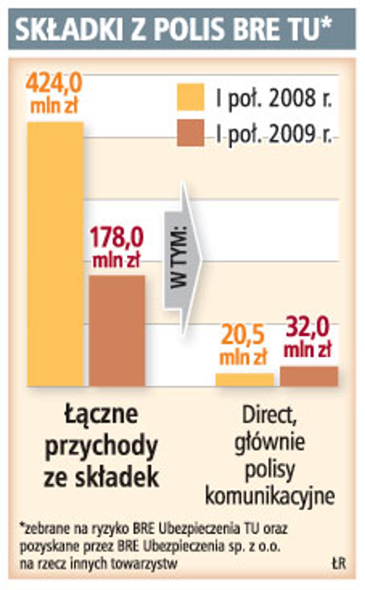 Składki z polis BRE TU*