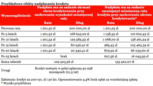 Przykładowe efekty nadpłacania kredytu