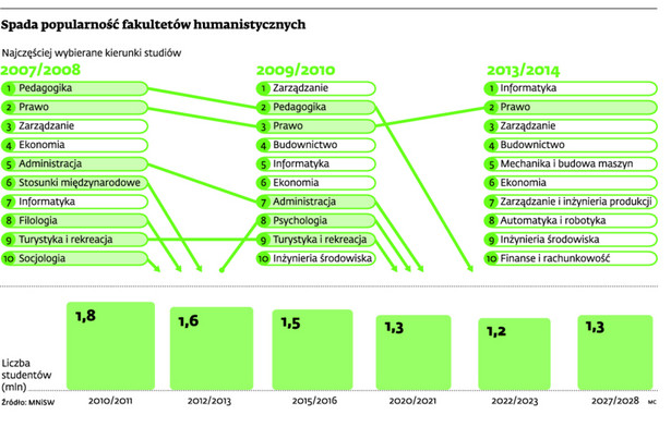 Spada popularność fakultetów humanistycznych