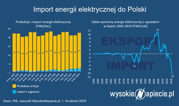 Import energii elektrycznej do Polski