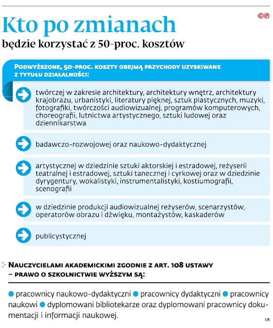 Kto po zmianach będzie korzystać z 50-proc. kosztów