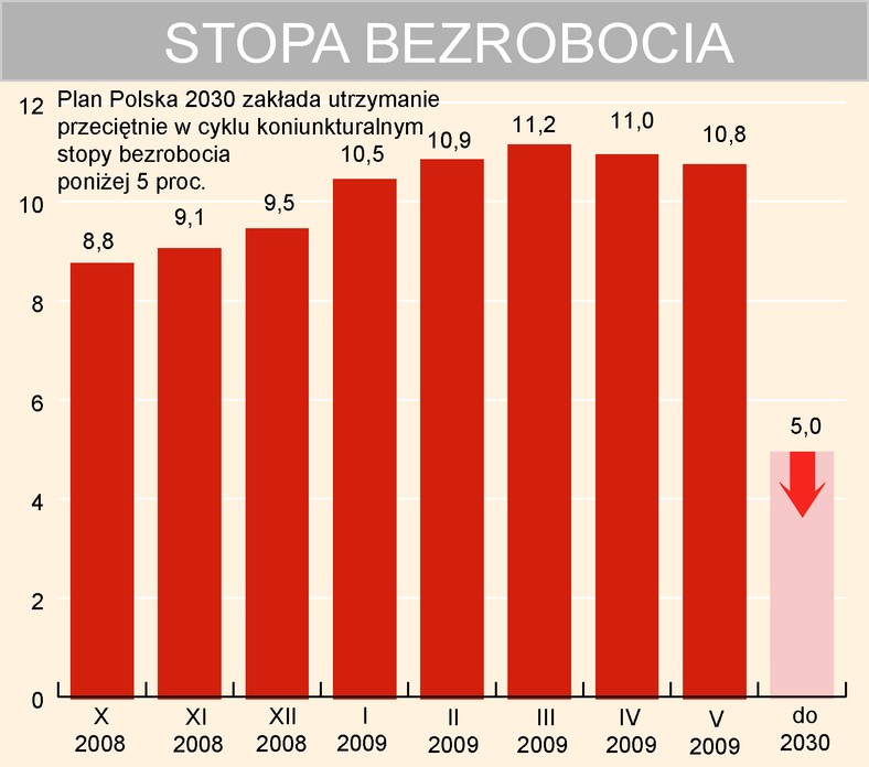 Stopa bezrobocia do 2030 roku