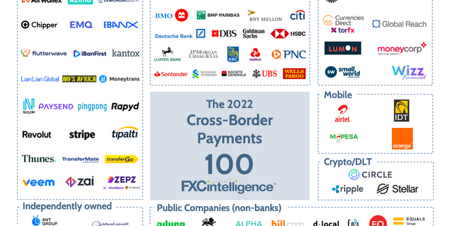 Here are the 5 African fintech companies listed among the world's Top 100  Cross-Border Payments Companies in 2022 | Business Insider Africa