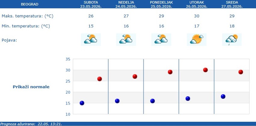 RHMZ vremenska prognoza za Beograd
