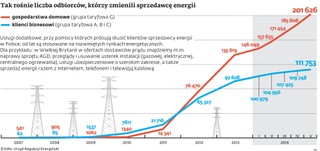 Dostawcy energii walczą o klienta: Sprzedają prąd razem z usługami bankowymi