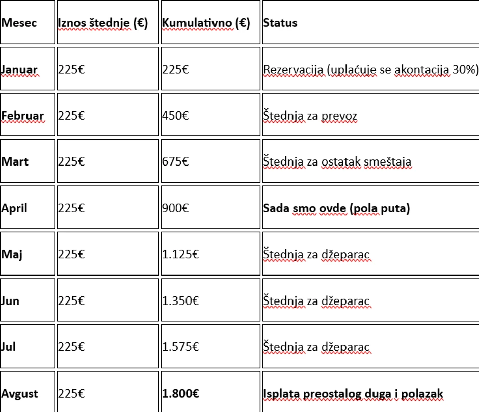 Plan uštede prema AI
