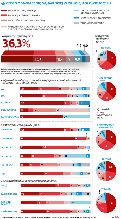 Czego obawiasz się najbardziej w drugiej połowie 2022 r.?