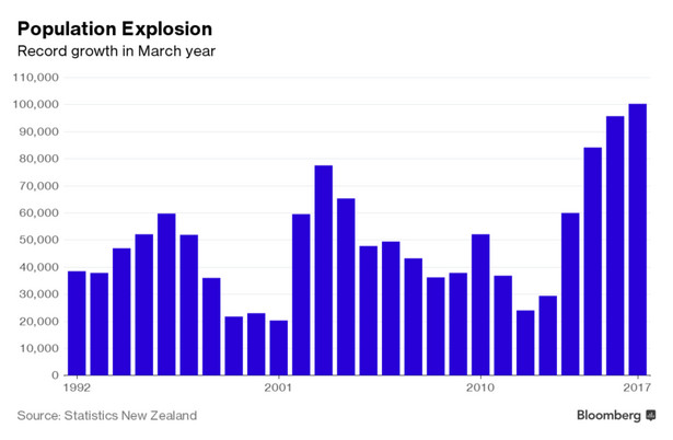 Wzrost liczby ludności w Nowej Zelandii