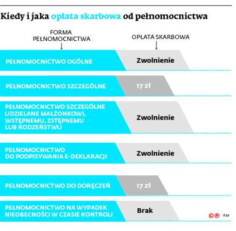 Kiedy i jaka opłat askarbowa od pełnomocnika