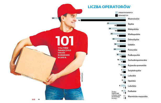 Liczba operatorów świadczących usługi kurierskie i pocztowe