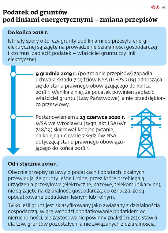 Podatek od gruntów pod liniami energetycznymi - zmiana przepisów