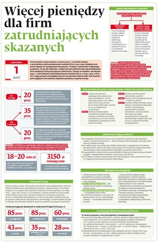 Więcej pieniędzy dla firm zatrudniających skazanych