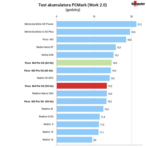 Xiaomi POCO M4 Pro 5G - test. Najlepszy tani średniak z 5G?