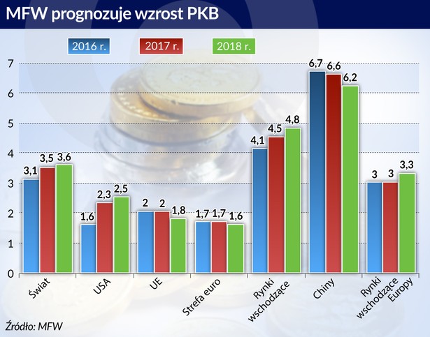 Wzrost PKB - graf. obserwator finansowy